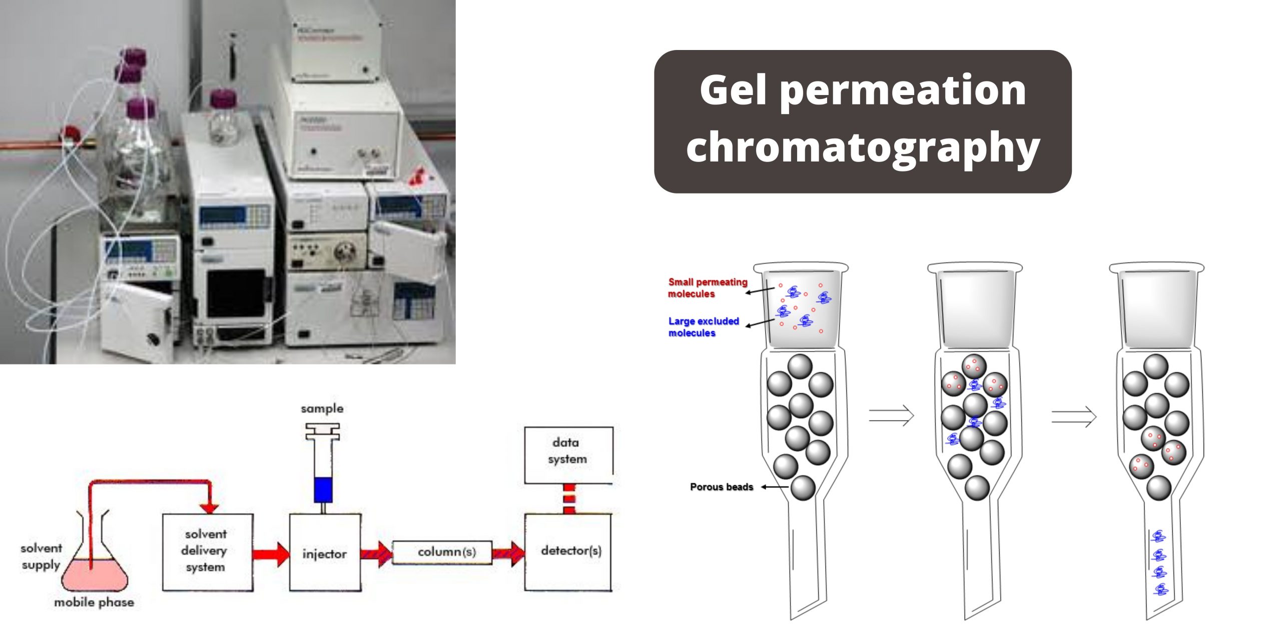 Gel Permeation Chromatography - Definition, Principle, Parts, Steps, Applications