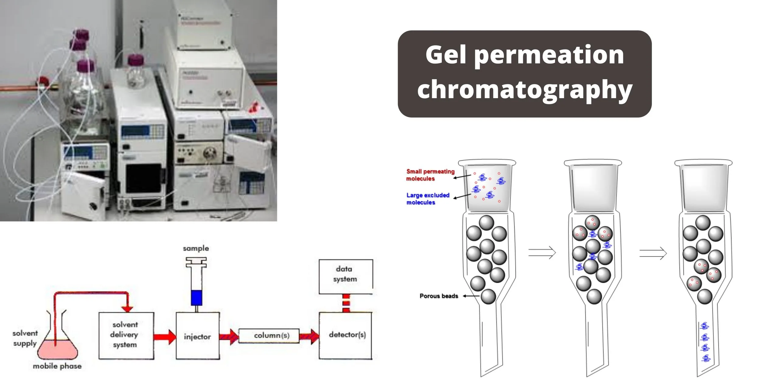 Gel Permeation Chromatography - Definition, Principle, Parts, Steps, Applications