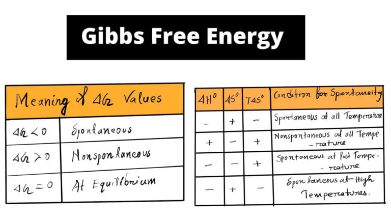 Gibbs Free Energy