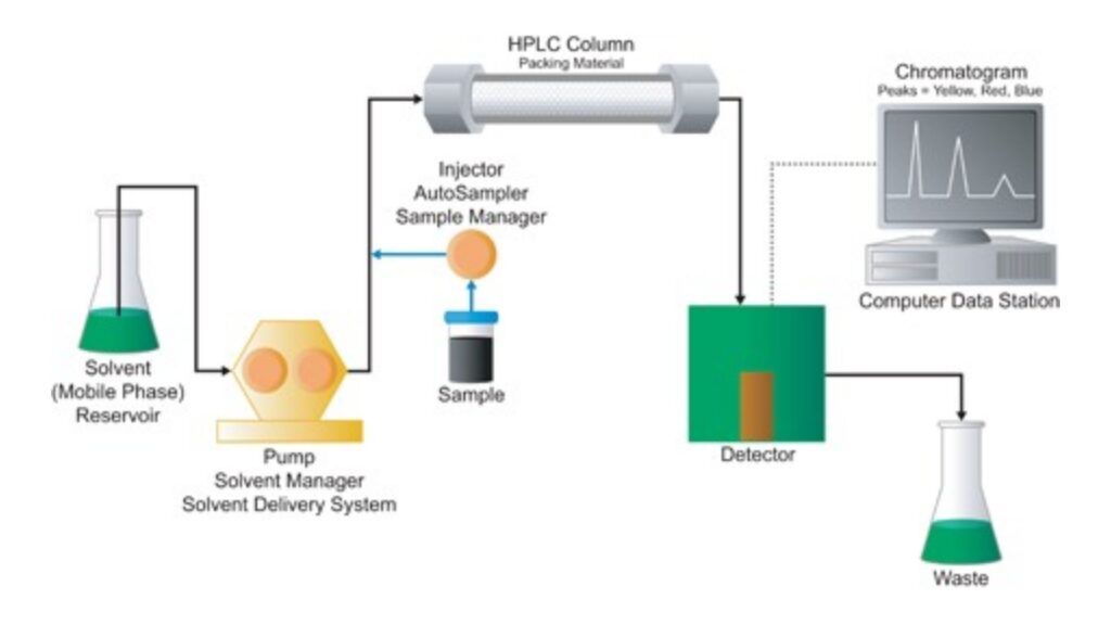 HighPerformance Liquid Chromatography (HPLC) Biology Notes Online