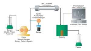 HPLC – Principle, Instrumentation, Types, Uses, Diagram