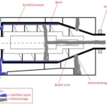Decanter centrifuge - Principle, Types, Parts, Uses