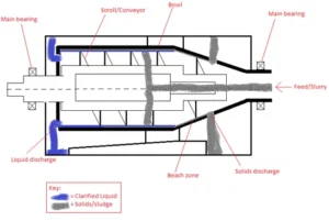 Decanter centrifuge – Principle, Types, Parts, Uses