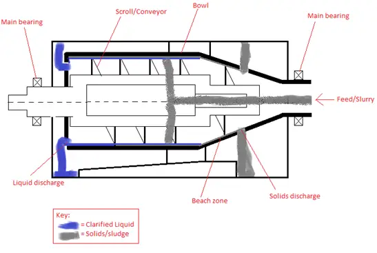 Decanter centrifuge - Principle, Types, Parts, Uses