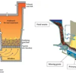 Incinerator - Definition, Principle, Types, Applications