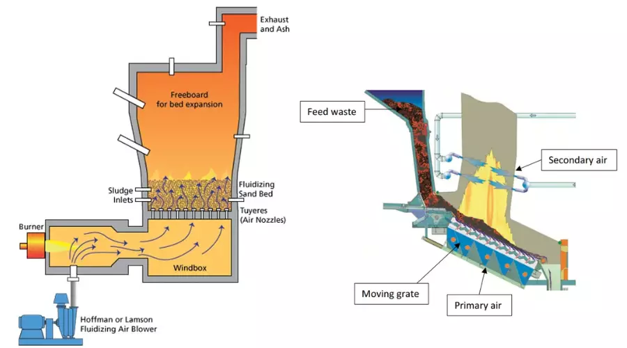 Incinerator - Definition, Principle, Types, Applications