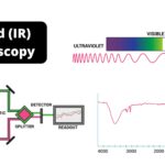 Infrared Spectroscopy (IR Spectroscopy) - Principle, Instrumentation, Application