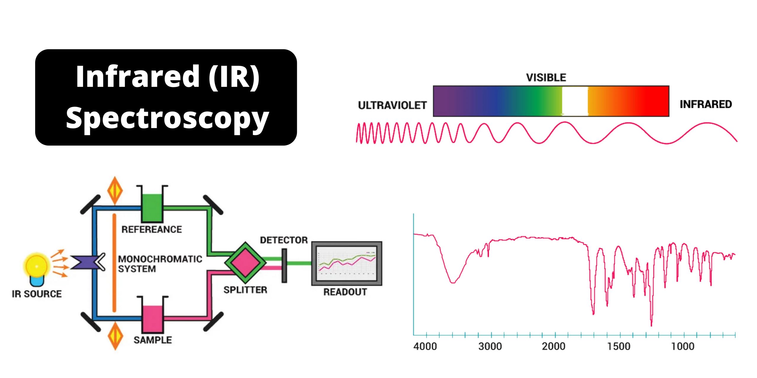 Infrared Spectroscopy (IR Spectroscopy) - Principle, Instrumentation, Application