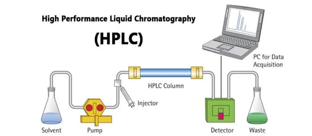 Instrumentation of HPLC