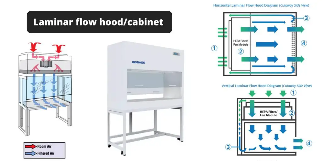 Laminar Flow Hood Cabinet Parts Principle Application Biology