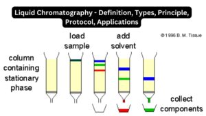 Liquid Chromatography – Definition, Types, Principle, Protocol, Applications