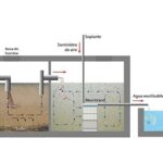 Membrane Bioreactor (MBR) - Principle, Types, Process, Uses