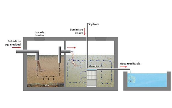 Membrane Bioreactor (MBR) - Principle, Types, Process, Uses