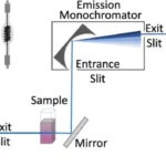 Fluorescence Spectrophotometry - Definition, Principle, Parts, Advantages, Uses