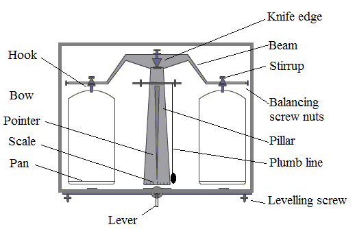 Two Pan or Equal Arm Analytical Balance