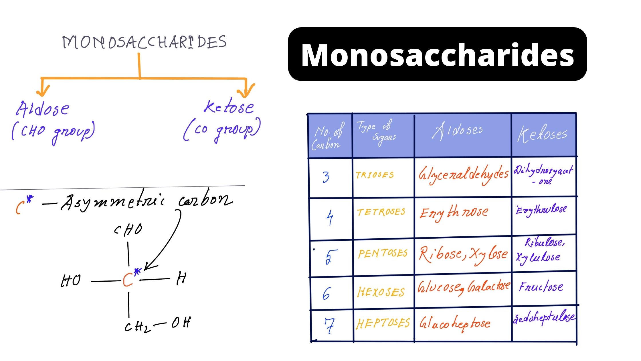 Monosaccharides - Definition, Structure, Types, Examples