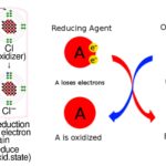 Oxidizing Agent - Definition, Factors, Applications, Examples