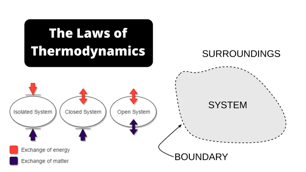 Thermodynamics - Definition, Types, 1st, 2nd, 3rd Law - Biology Notes ...