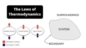 Thermodynamics – Definition, Types, 1st, 2nd, 3rd Law