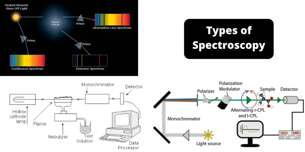 Types of Spectroscopy with Definition, Principle, Steps, Uses Biology