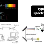 Types of Spectroscopy with Definition, Principle, Steps, Uses