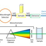 UV Spectroscopy - Principle, Instruments, Applications