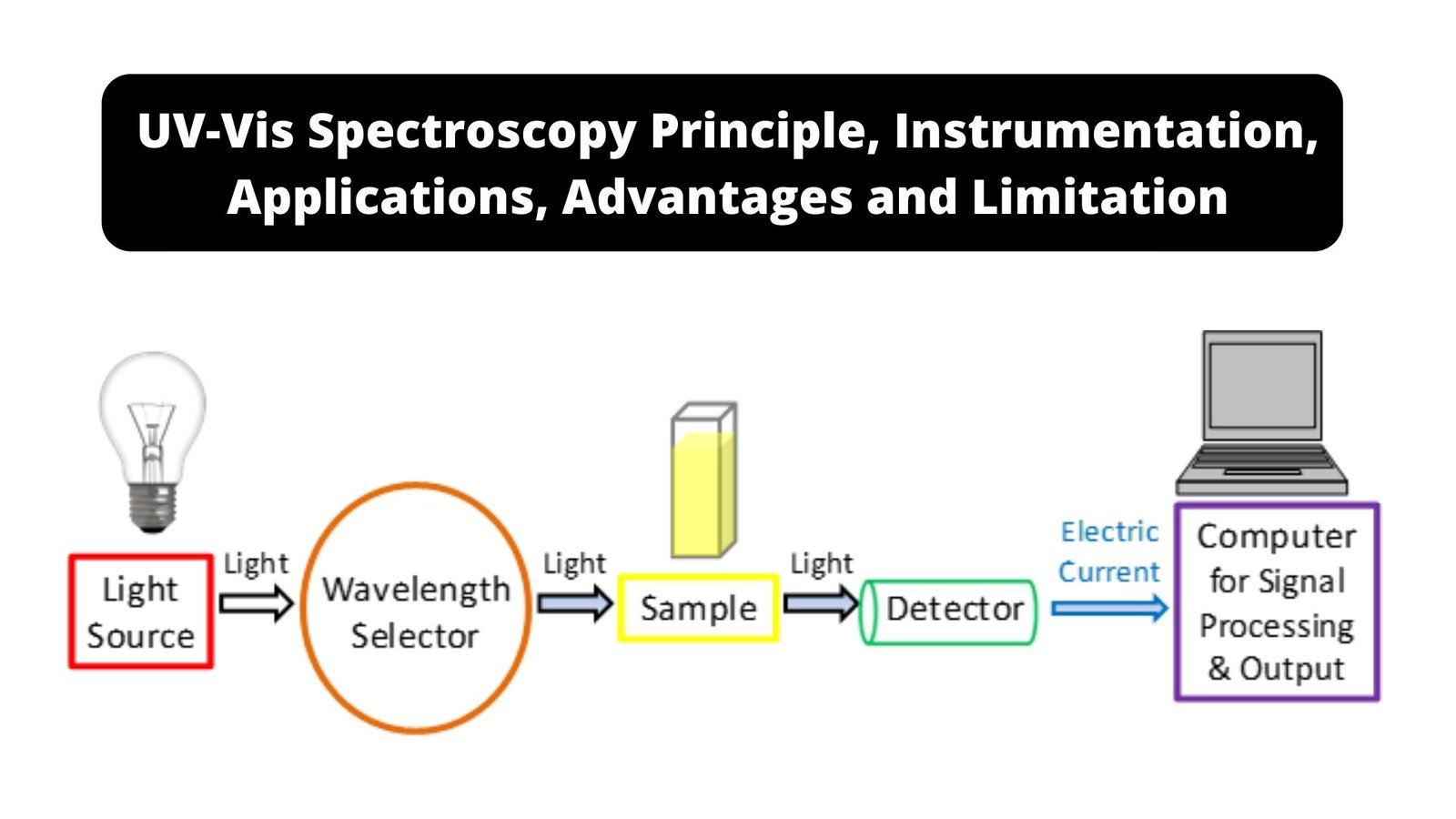 UV-Vis Spectroscopy - Principle, Instrumentation, Applications, Advantages, and Limitation