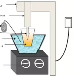 Ultrasonic Homogenizer - Principle, Parts, Types, Uses