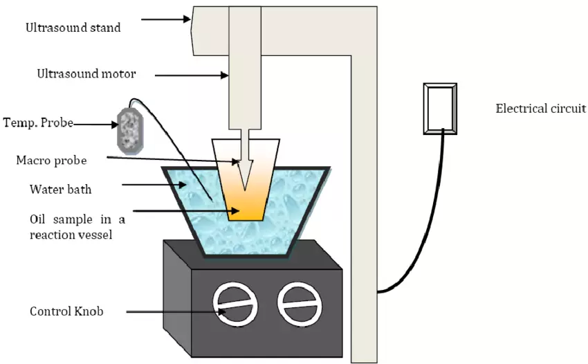 Ultrasonic Homogenizer - Principle, Parts, Types, Uses