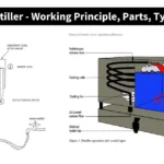 Water Distiller - Working Principle, Parts, Types, Uses