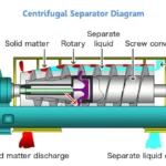Centrifugal Separators - Working Principle, Parts, Types, Uses