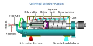 Centrifugal Separators – Working Principle, Parts, Types, Uses
