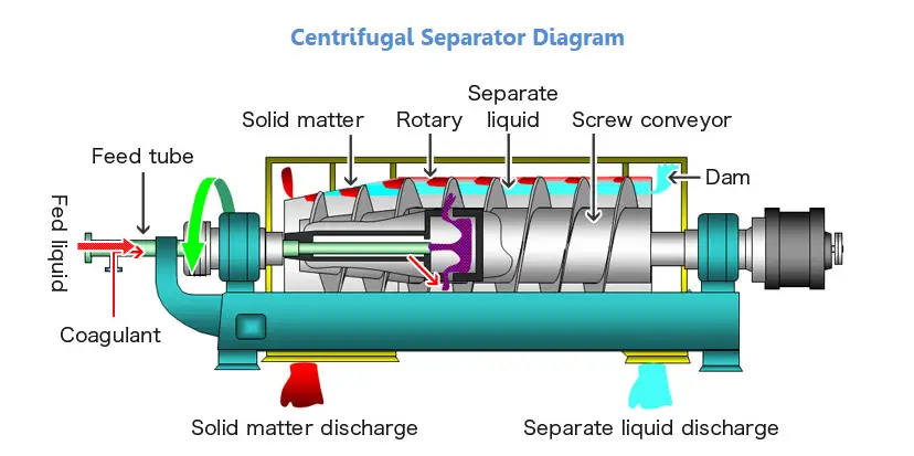 Centrifugal Separators - Working Principle, Parts, Types, Uses