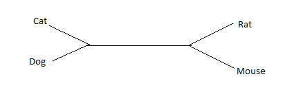 Unrooted Phylogenetic Tree