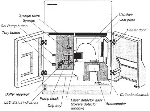 Parts of DNA Analyzer