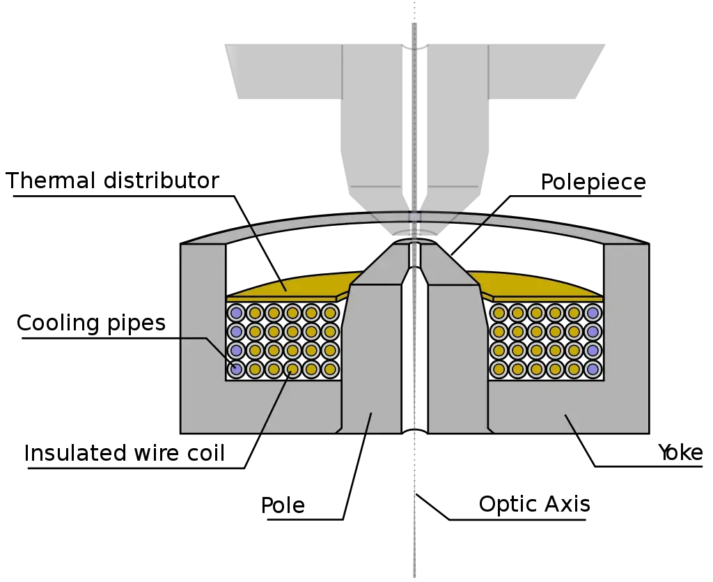 Diagram of a TEM split pole piece design lens
