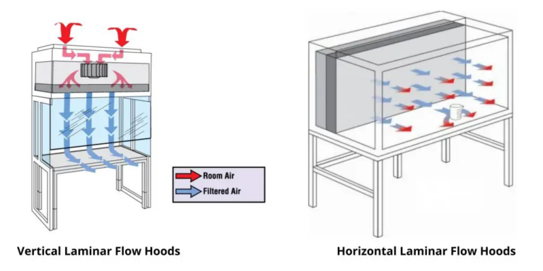 Laminar flow hood/cabinet - Parts, Principle, Application - Biology ...