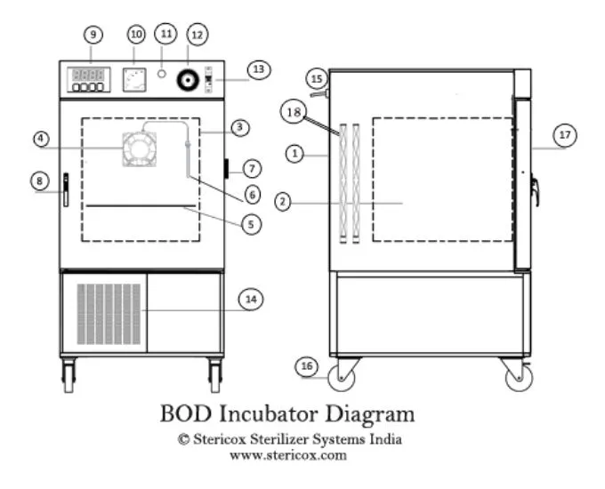 BOD Incubator - Principle, Parts, Procedure, Application 1 BOD Incubator Labeled Diagram