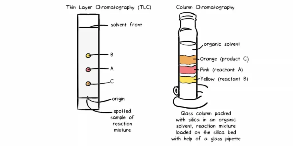 Chromatography - Principle, Types, Applications 1 Chromatography