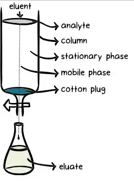 Principle of Chromatography - How does chromatography work