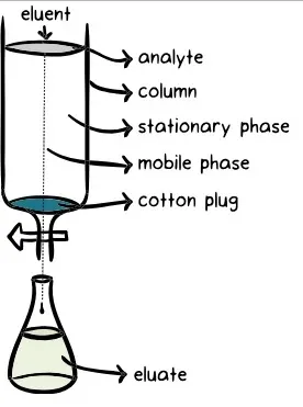 Chromatography - Principle, Types, Applications 2 Principle of Chromatography - How does chromatography work