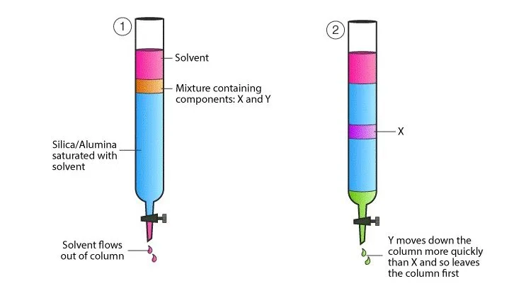 Chromatography - Principle, Types, Applications 5 Adsorption chromatography