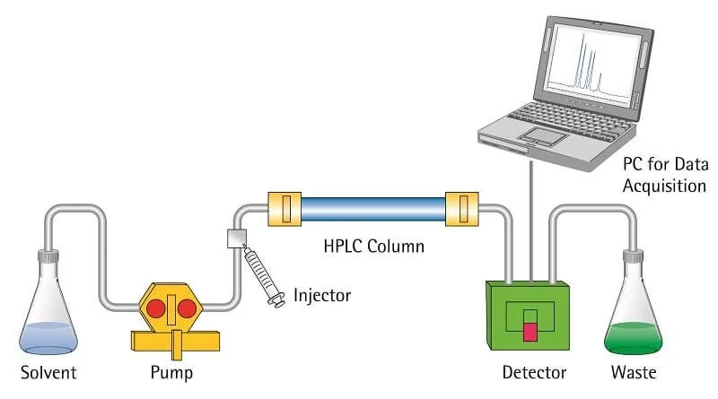 Chromatography - Principle, Types, Applications 10 High performance liquid chromatography