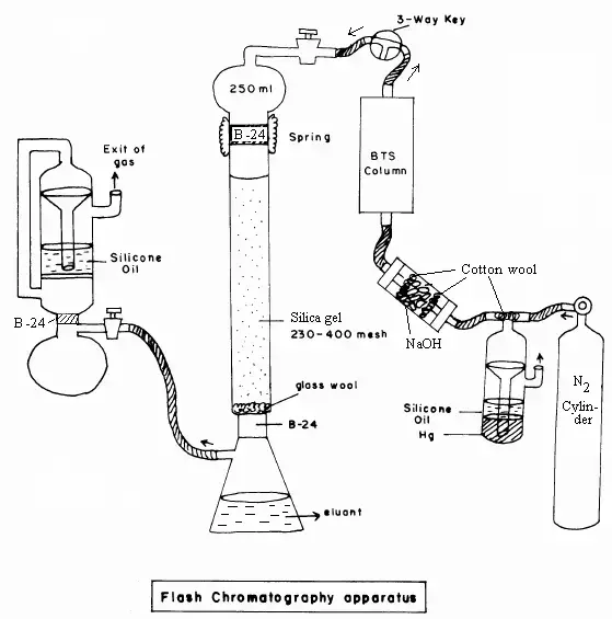 Flash chromatography