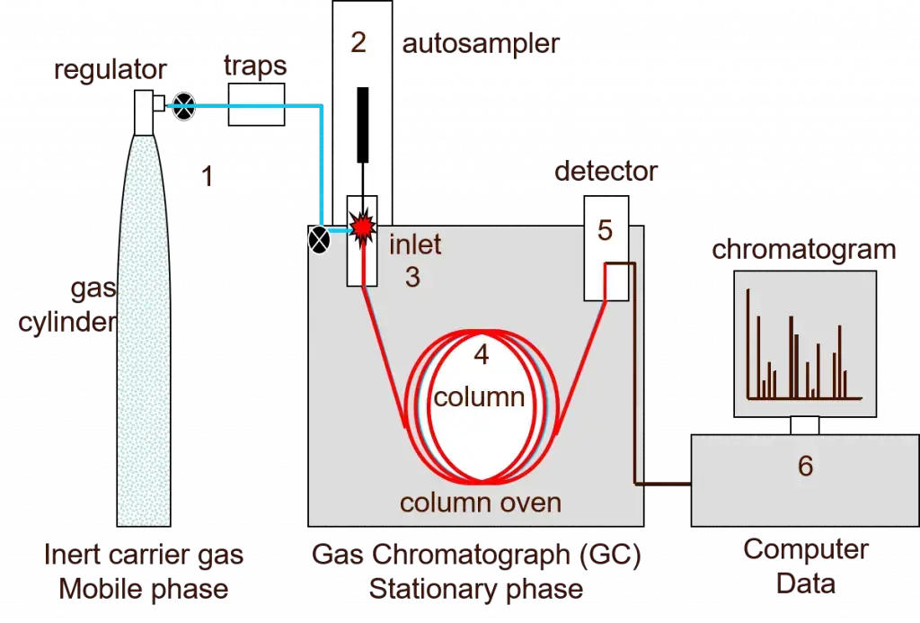 Gas chromatography