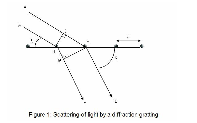 Diffraction