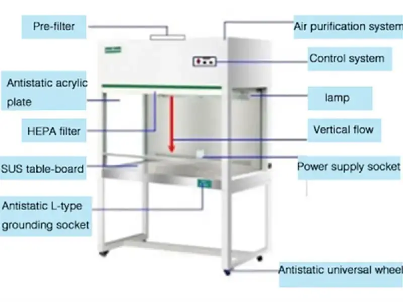 Laminar Air Flow
