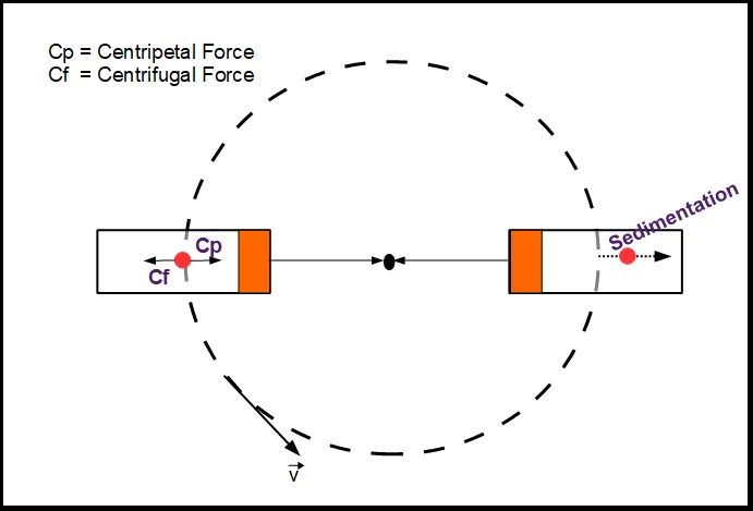 Principle of a Centrifuge 