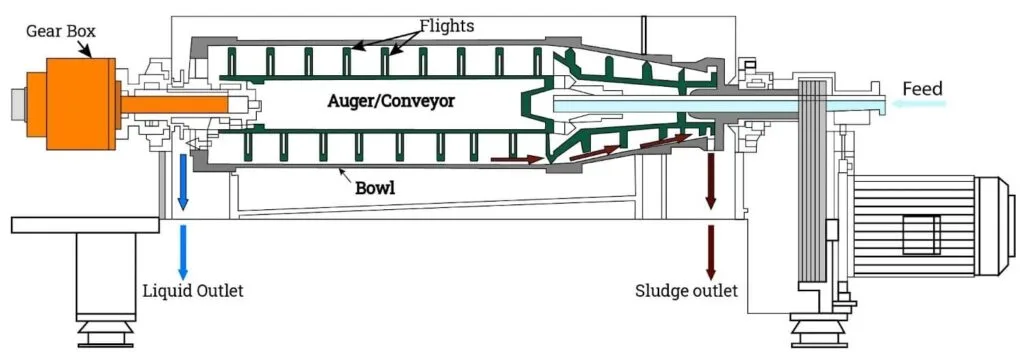 Industrial centrifuges
