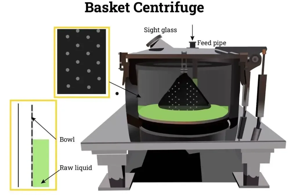Basket Centrifuge
